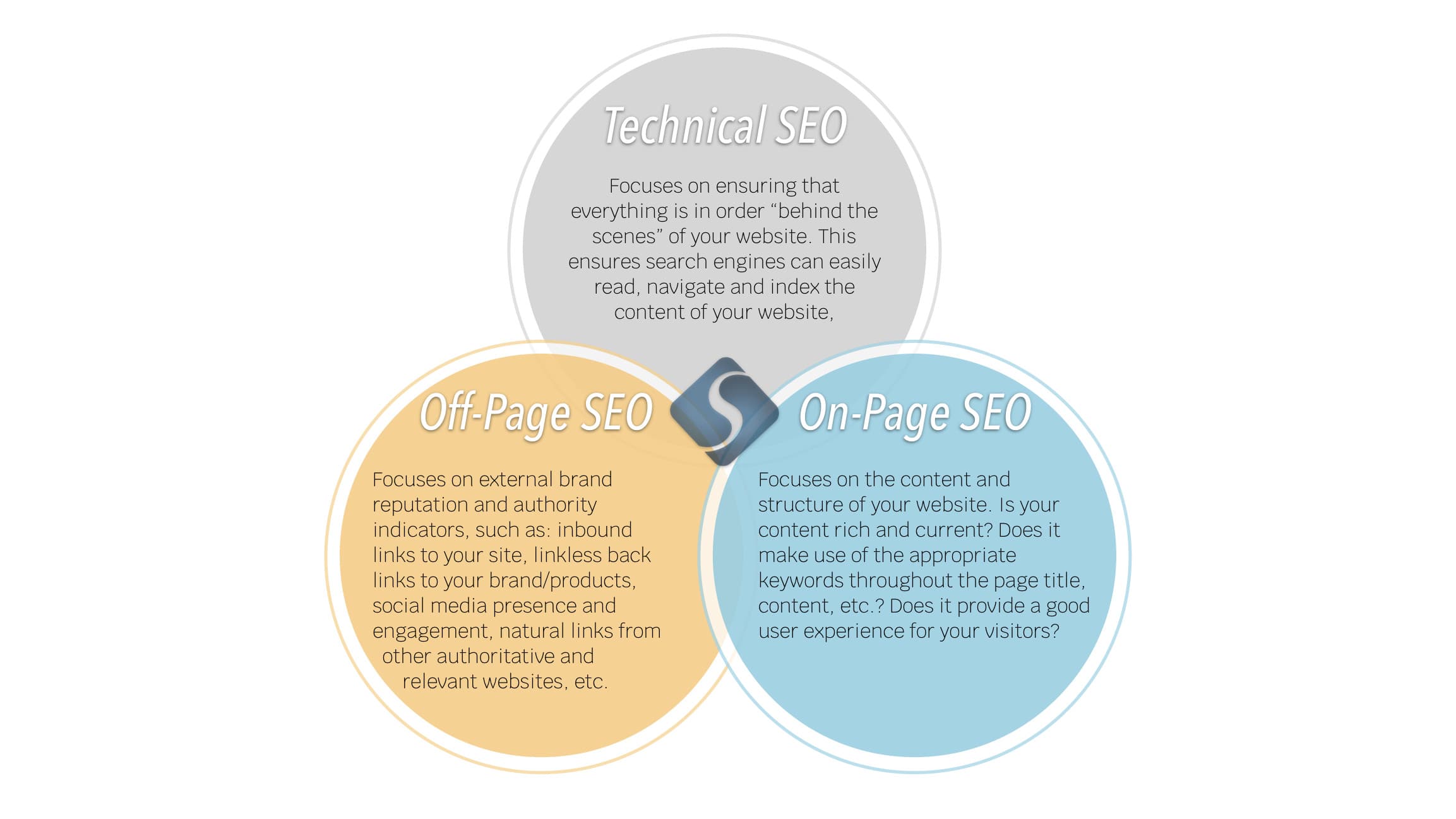 Technical, Off-Page and On-Page SEO Diagram