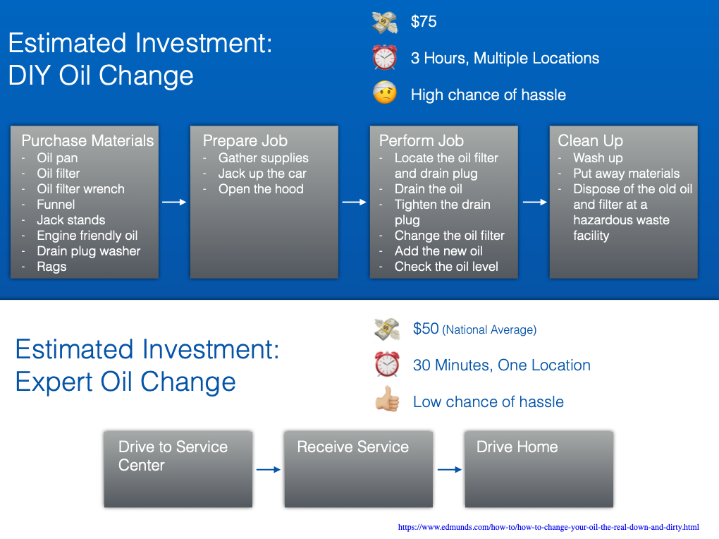 A cost comparison of DIY oil changes