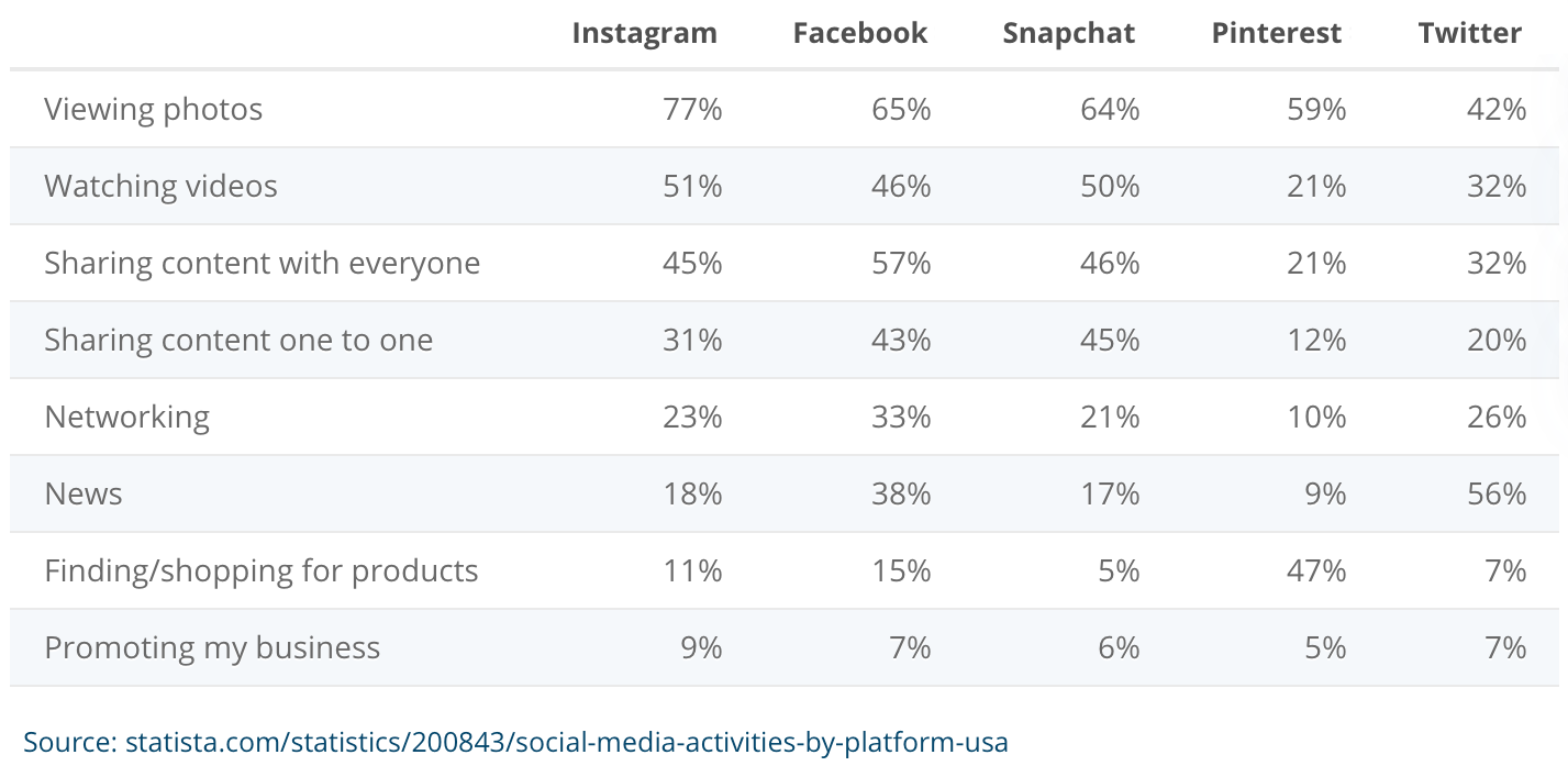 Graph of Common Social Media Activities by Platform