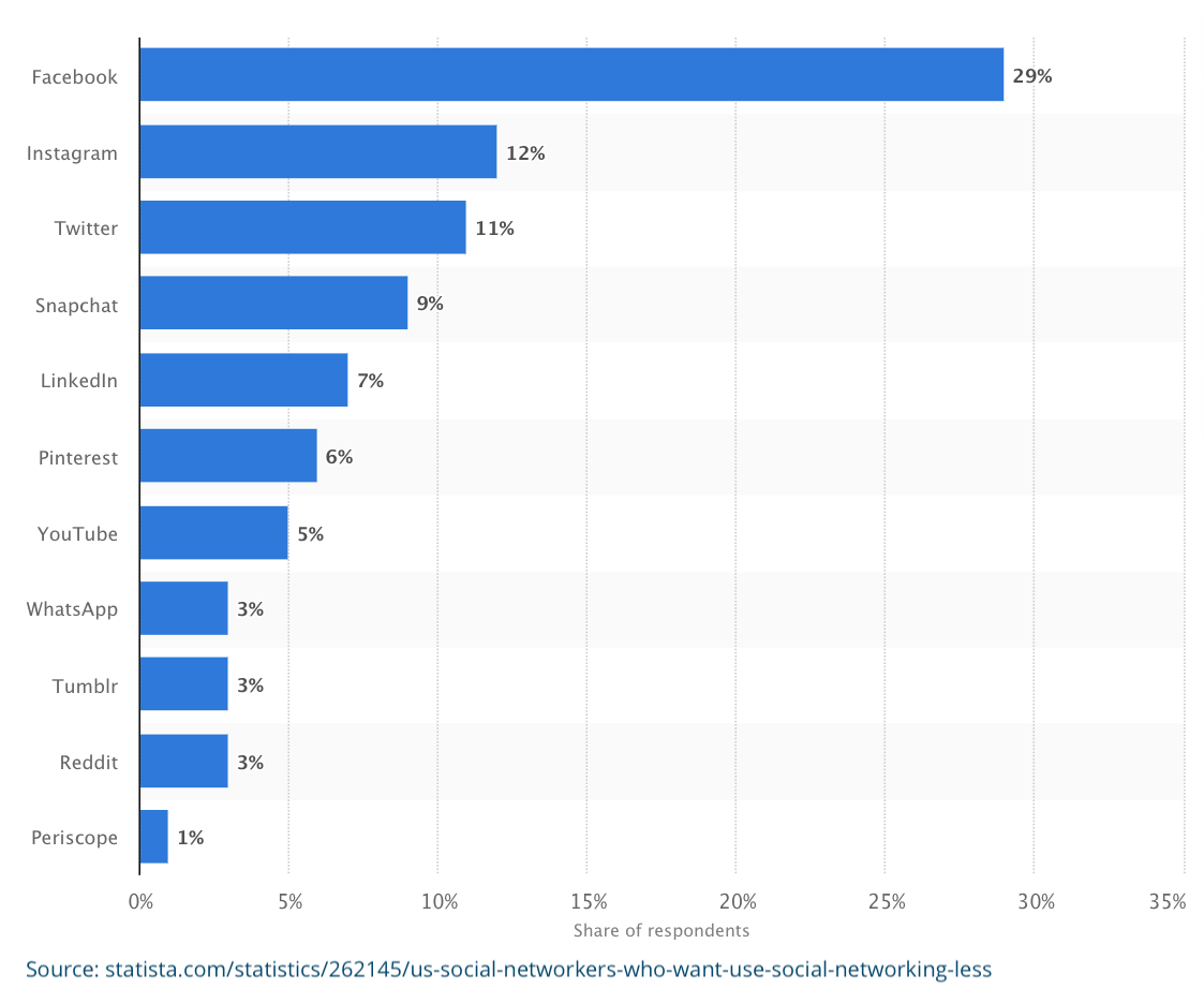 Graph of Users Who Considered Leaving Social Media Platforms