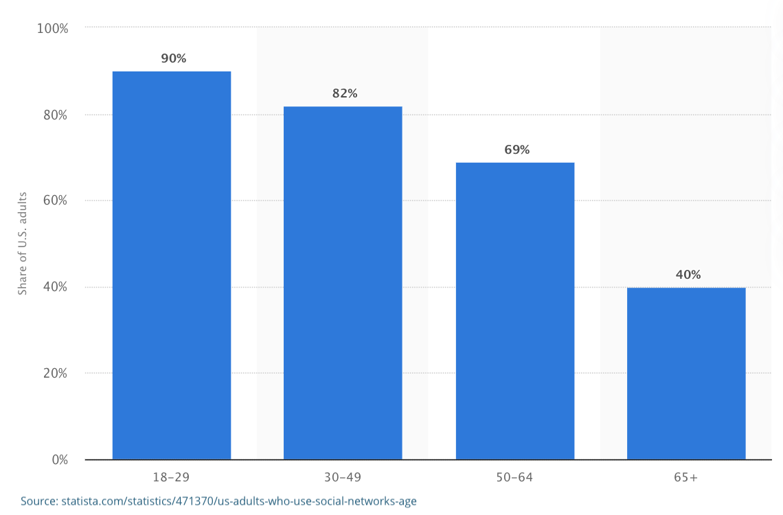 Percent of Adults in the United States Who Use Social Media, By Age