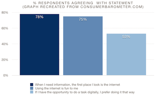 Consumer Barometer Graph